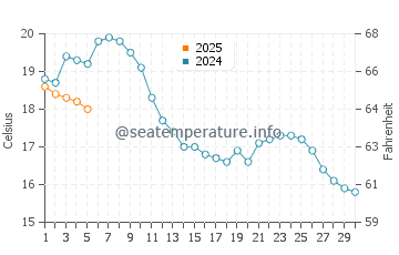 Temperature dell'acqua a Mistley a settembre