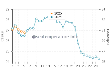 Temperature dell'acqua a Miura a settembre