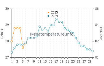 Miyazaki Shi water temp chart in September
