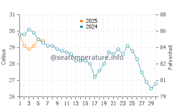 Temperature dell'acqua a Mobile a settembre