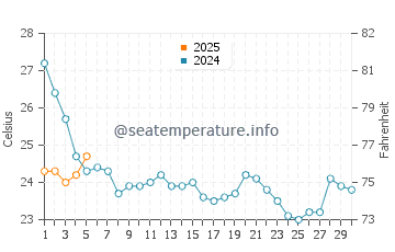 Temperature dell'acqua a Mobjack Bay a settembre