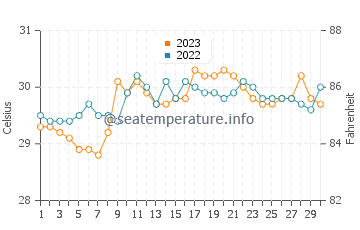 Wassertemperatur Mobo im September