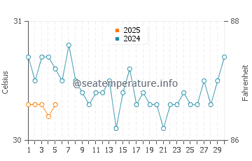 Moch water temp chart in September