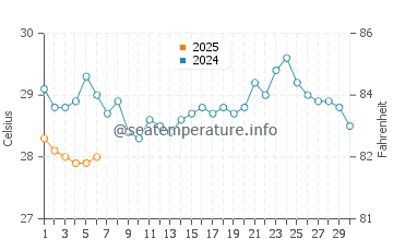 Temperatura del agua en Mochima en septiembre