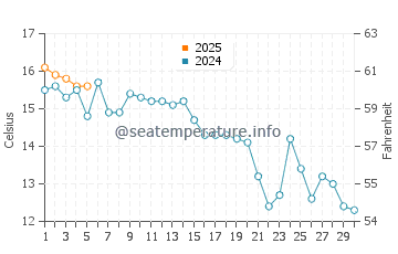 Temperature dell'acqua a Moclips a settembre