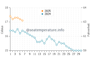 Moelfre water temp chart in September