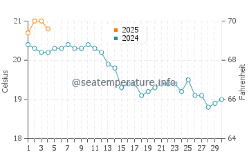 Mogro water temp chart in September