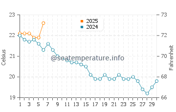 Temperature dell'acqua a Moliets-et-Maa a settembre