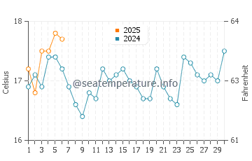 Mollymook water temp chart in September