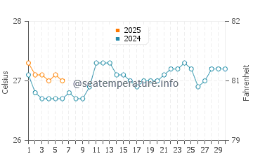 Molokai water temp chart in September