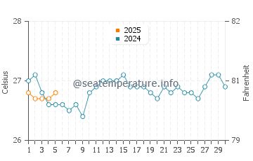 Temperature dell'acqua a Molokini a settembre