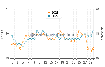Molugan water temp chart in September