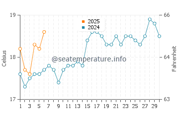 Mona Vale water temp chart in September