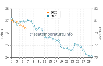 Moncofa water temp chart in September