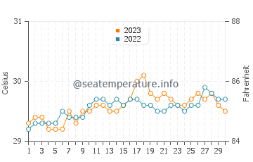 Temperatura vode u Mondragon u rujnu