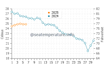 Temperature dell'acqua a Moneghetti a settembre