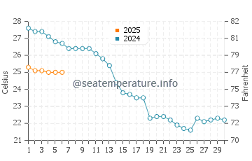 Moneglia water temp chart in September