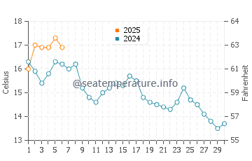 Monhegan water temp chart in September