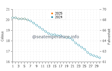 Mono Lake water temp chart in September