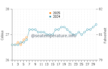 Temperatura del agua en Monrovia en septiembre