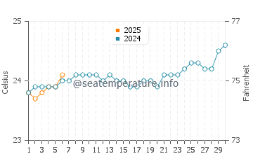 Temperatura vode u Mont Choisy Beach u rujnu