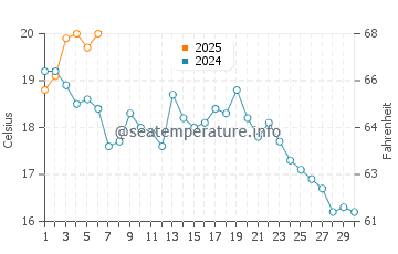Montague water temp chart in September