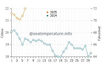 Temperature dell'acqua a Montalivet a settembre