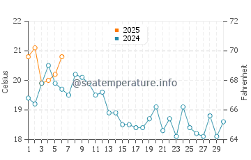 Montalvin water temp chart in September