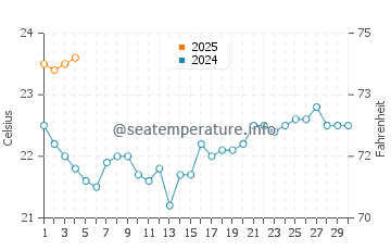 Montana Roja water temp chart in September
