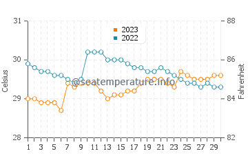 Temperatura vode u Montaneza u rujnu