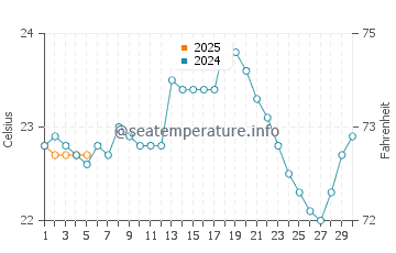 Temperature dell'acqua a Montañita a settembre