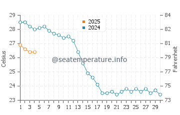 Monte Di Procida water temp chart in September