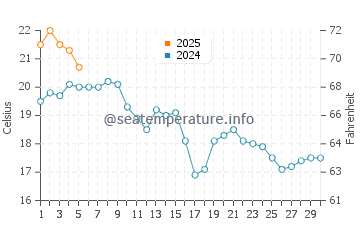 Montecito water temp chart in September