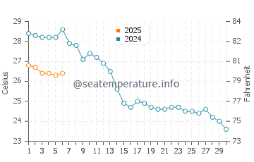 Temperatura del agua en Montecorice en septiembre