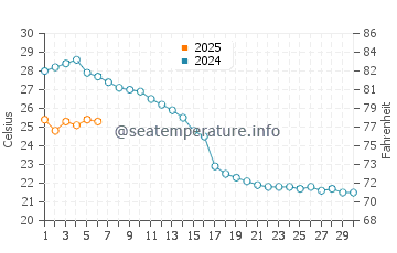 Wassertemperatur Monterol im September