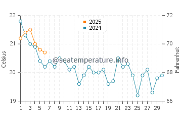 Montijo water temp chart in September