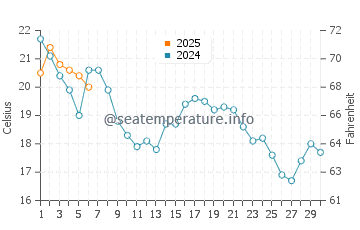 Temperature dell'acqua a Montmagny a settembre