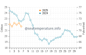 Montpellier water temp chart in September