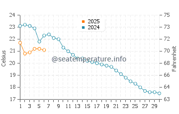 Temperature dell'acqua a Montreux a settembre