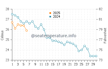 Temperatura del agua en Montsià Mar en septiembre