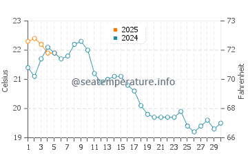 Temperature dell'acqua a Moonstone Beach a settembre