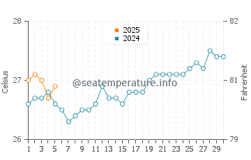 Temperature dell'acqua a Moorea a settembre