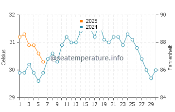 Moorings water temp chart in September
