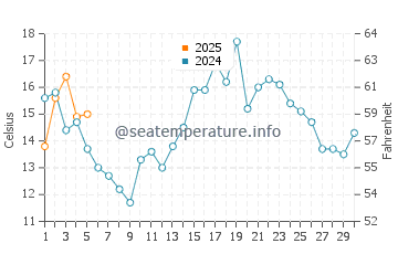 Moosonee water temp chart in September