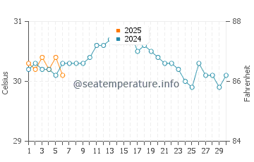 Temperatura da água em Morant Bay em setembro