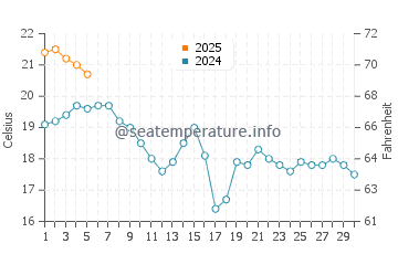 More Mesa Beach water temp chart in September