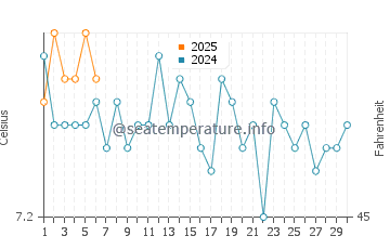 Moreno Lake water temp chart in September