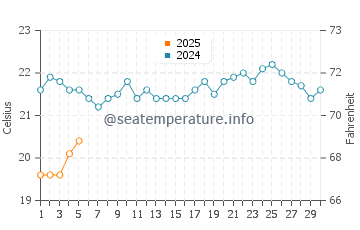 Temperature dell'acqua a Isola di Moreton a settembre