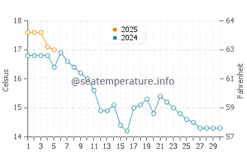 Temperature dell'acqua a Moreton a settembre