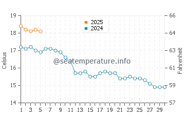 Morfa Dyffryn water temp chart in September